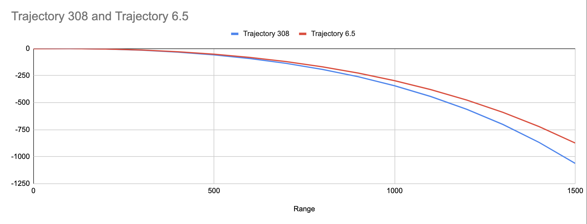 Cartridge Face Off 6.5 Creedmoor vs 308 Win Schnee